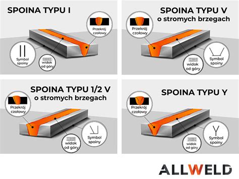 Oznaczenia Spawalnicze Spoin Rodzaje Spoin Spawalniczych