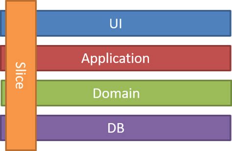 GitHub - sandeepgangwar/Vertical-Slice-Architecture: ASP.Net Core 2.2 Restful WebAPI starter ...