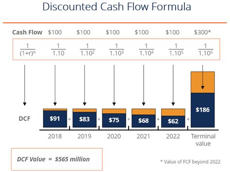 Discounted Cash Flow Dcf Formula Calculate Npv Cfi