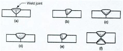 Konstruksi Baja Bagian 4 Pengelasan Welded Joint Operator It