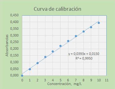 Como Hacer Una Curva De Calibracion Lineal En Excel Kirukirues Images