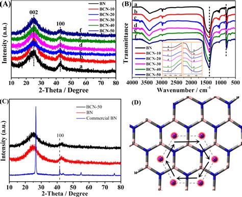 A C Xrd Pattern And B Ftir Spectra Of Bn A Bcn 10 B Bcn 20 Download Scientific