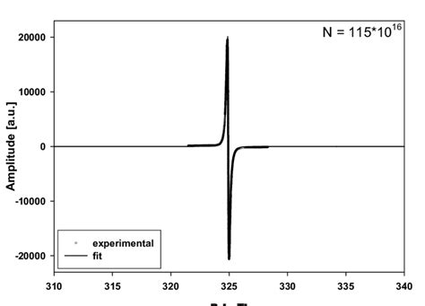 Epr Spectrum Of Powdered Dpph Single Lorentzian Line With