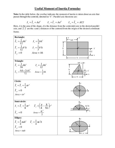 Moment Of Inertia Formula Sheet