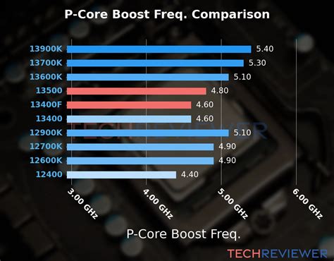 Intel Core I5 13500 Vs Intel Core I5 13400f Techreviewer