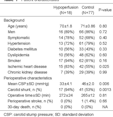 Table 1 From Carotid Stump Pressure And Contralateral Internal Carotid