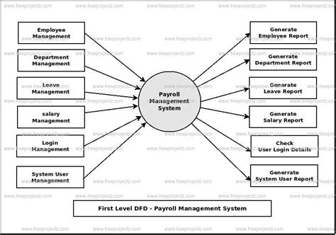 Data Flow Diagram For Payroll Process Diagram Data Flow Di