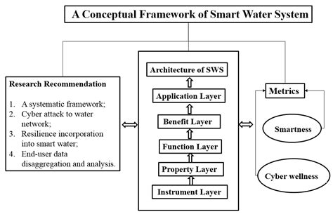 Water Free Full Text Rethinking The Framework Of Smart Water System