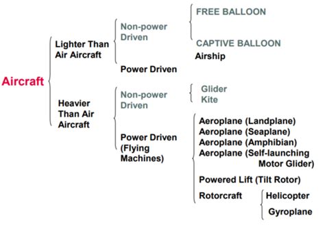 Aircraft Types Flashcards | Quizlet