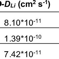 The Calculated Diffusion Coefficients Of Li For Deintercalation And