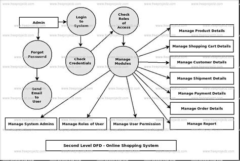 Context Level Diagram For Online Shopping System Level Dfd