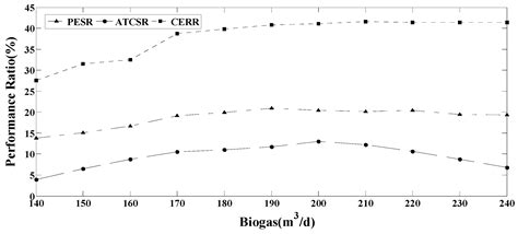 Energies Free Full Text Integrated Optimization Design Of Combined