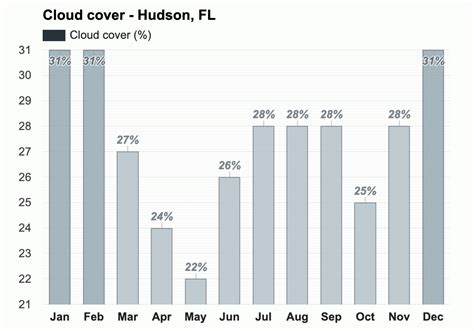 Yearly & Monthly weather - Hudson, FL