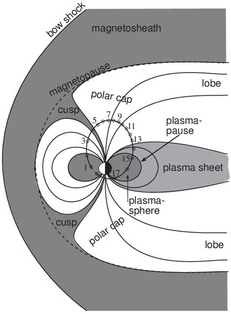 Schematic Drawing Of The Earths Magnetosphere In The Noon Midnight