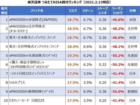 楽天証券で買える｜つみたてnisa銘柄【リスク度】ランキング｜トラインベスト