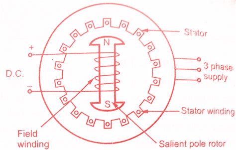 Construction Working Principle Of Synchronous Motor Electrical