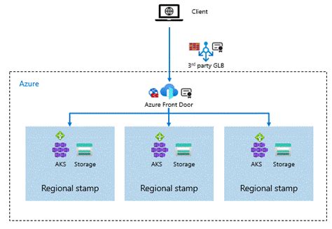 Networking And Connectivity For Mission Critical Workloads On Azure