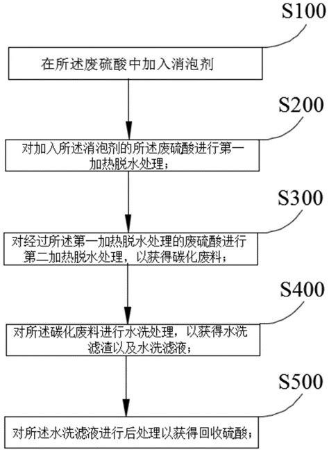 一种废硫酸的处理方法与流程