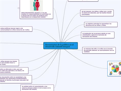 Lineamientos De La Pol Tica En El Desarrol Mind Map