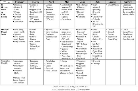 This planting calendar is a quick reference for when to begin seeding ...