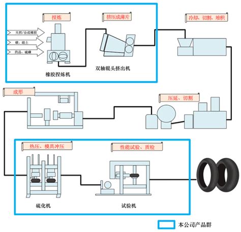 轮胎的制作流程是怎样的需要用到哪些设备