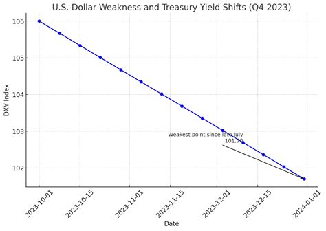 Analyzing USD Decline and Currency Trends as 2023 Ends