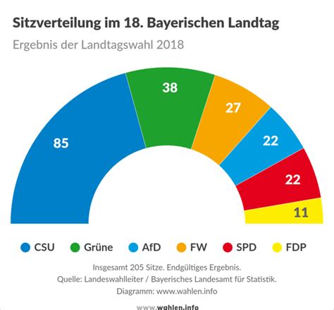 Landtagswahl In Bayern 2023 Wahlen Info