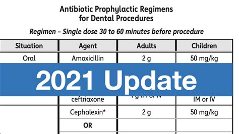 Update Recommendations For Antibiotic Prophylaxis Prior To Dental