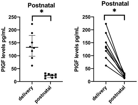 Placental Growth Factor Levels At Delivery And Postnatal Delivery