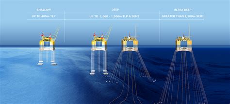 Production Semi Submersible Floating Production Systems FPSO