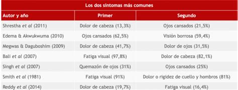 S Ndrome Visual Del Ordenador Tienes S Ntomas Oftalmologo Vigo