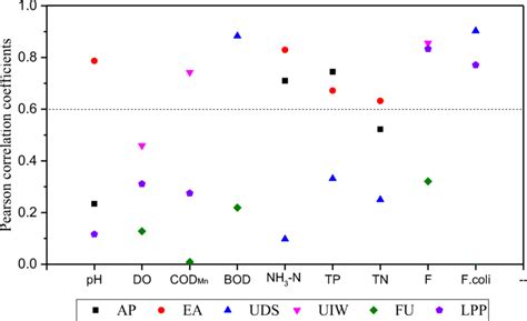 Pearson correlation coefficient between lake water quality and ...
