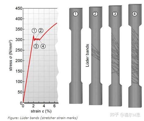 《如何检测材料力学性能？》系列5：屈服与屈服强度 知乎