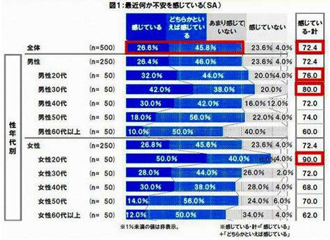 日本人の7割が現状や将来に不安。特に若者世代は不安感大 マイナビニュース