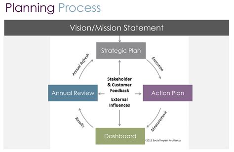 Planning Process Pic Social Impact Architects