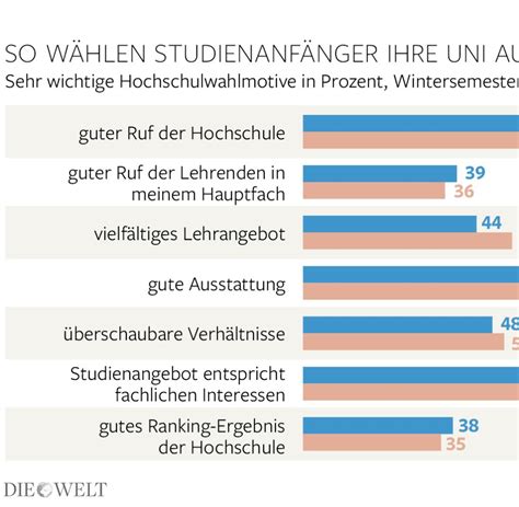 Anwesenheit Attest Stipendien Master Irrtümer Im Studium Welt