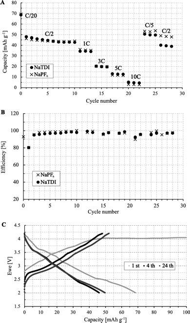 A Galvanostatic Cycling With Potential Limitation For Wi‐nanmc‐622