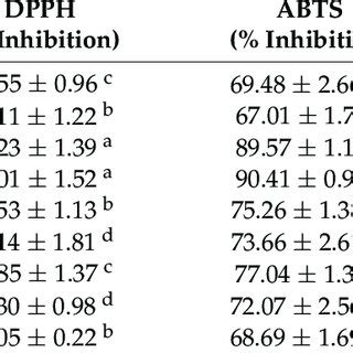 The Percent Inhibition Of Dpph Radical And Abts Radical Cation And