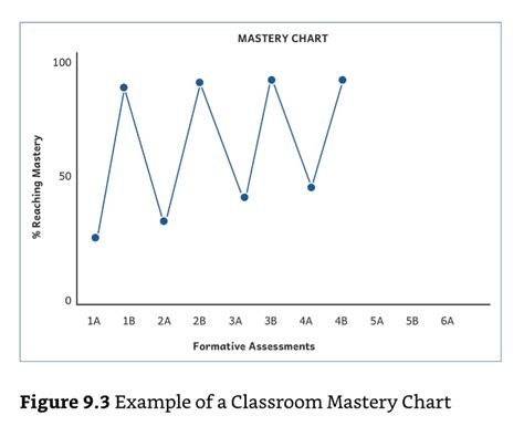 Quotes from Implementing Mastery Learning by Thomas Guskey — Yager