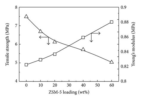 Tensile Strength And Youngs Modulus Of Pebazsm 5 Membranes With