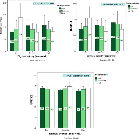 The Interaction Between Dietary Choline And Physical Activity On Download Scientific Diagram