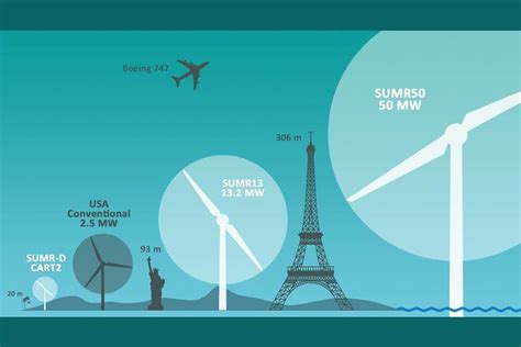 Supersize wind turbine could weather storms by bending like palm tree ...