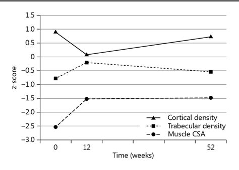 Figure From Influence Of Exclusive Enteral Nutrition Therapy On Bone