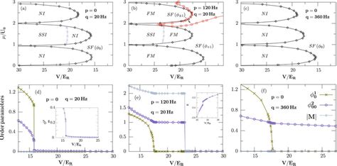 Zero Temperature Phase Diagrams A B C And Phase Transitions