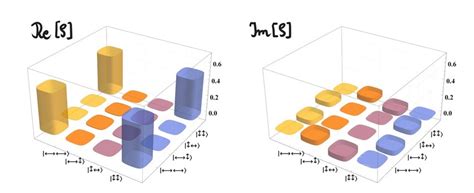 The Results Of Quantum State Tomography Measurement Real A And