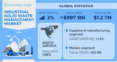 Industrial Solid Waste Management Market Statistics, 2032 Report