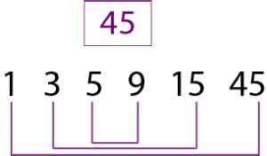 Factors Of 45 How To Find The Factors Of 45 By Prime Factorization Method