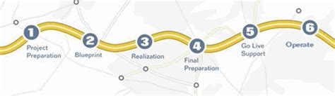 Solved What Is Asap Methodology For Implementation Sap Community