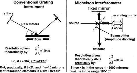 Schematic Of Spectrometer And Interferometer Illustrating The