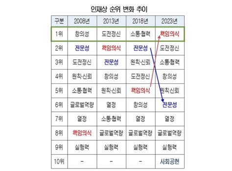 국내 100대 기업 Z세대에 원한다인재상 변화 네이트 뉴스